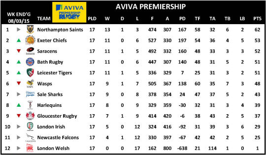 Aviva Premiership Week 17 Table